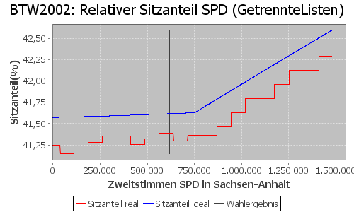 Simulierte Sitzverteilung - Wahl: BTW2002 Verfahren: GetrennteListen