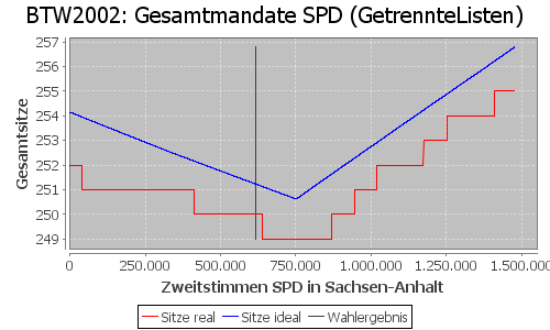 Simulierte Sitzverteilung - Wahl: BTW2002 Verfahren: GetrennteListen