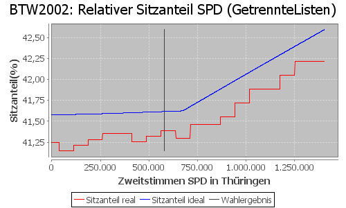 Simulierte Sitzverteilung - Wahl: BTW2002 Verfahren: GetrennteListen