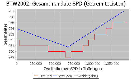 Simulierte Sitzverteilung - Wahl: BTW2002 Verfahren: GetrennteListen