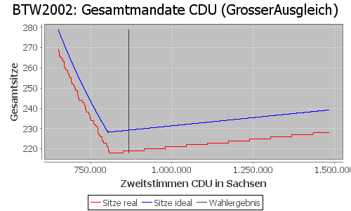 Simulierte Sitzverteilung - Wahl: BTW2002 Verfahren: GrosserAusgleich