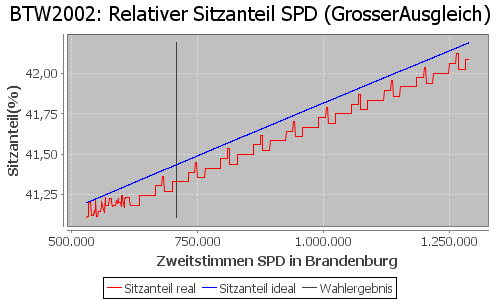 Simulierte Sitzverteilung - Wahl: BTW2002 Verfahren: GrosserAusgleich