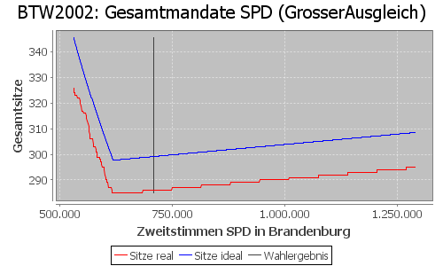 Simulierte Sitzverteilung - Wahl: BTW2002 Verfahren: GrosserAusgleich