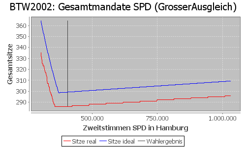 Simulierte Sitzverteilung - Wahl: BTW2002 Verfahren: GrosserAusgleich