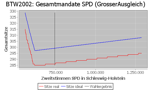 Simulierte Sitzverteilung - Wahl: BTW2002 Verfahren: GrosserAusgleich