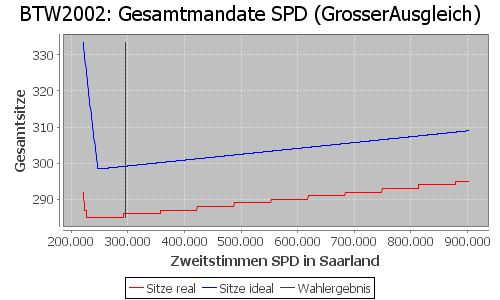 Simulierte Sitzverteilung - Wahl: BTW2002 Verfahren: GrosserAusgleich