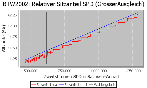 Simulierte Sitzverteilung - Wahl: BTW2002 Verfahren: GrosserAusgleich