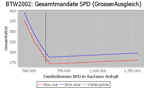 Simulierte Sitzverteilung - Wahl: BTW2002 Verfahren: GrosserAusgleich