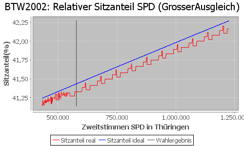 Simulierte Sitzverteilung - Wahl: BTW2002 Verfahren: GrosserAusgleich