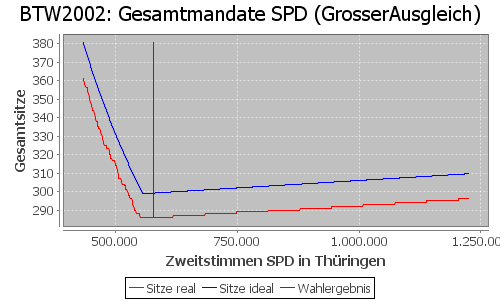 Simulierte Sitzverteilung - Wahl: BTW2002 Verfahren: GrosserAusgleich