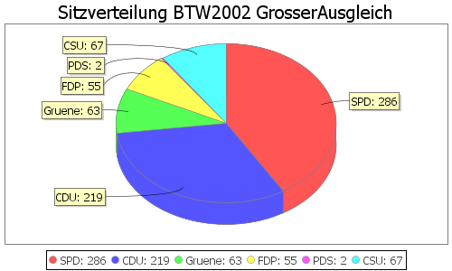 Simulierte Sitzverteilung - Wahl: BTW2002 Verfahren: GrosserAusgleich