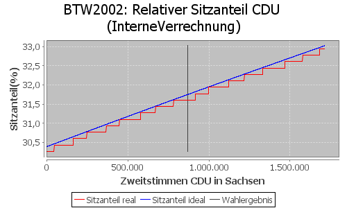 Simulierte Sitzverteilung - Wahl: BTW2002 Verfahren: InterneVerrechnung