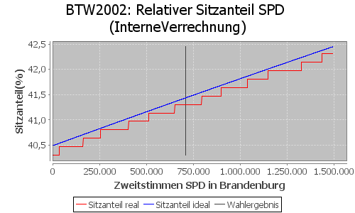 Simulierte Sitzverteilung - Wahl: BTW2002 Verfahren: InterneVerrechnung