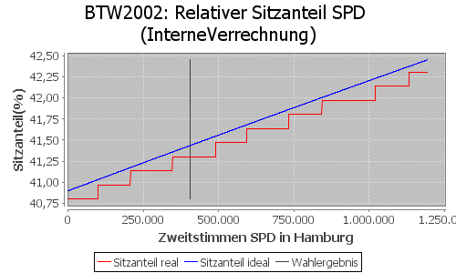 Simulierte Sitzverteilung - Wahl: BTW2002 Verfahren: InterneVerrechnung