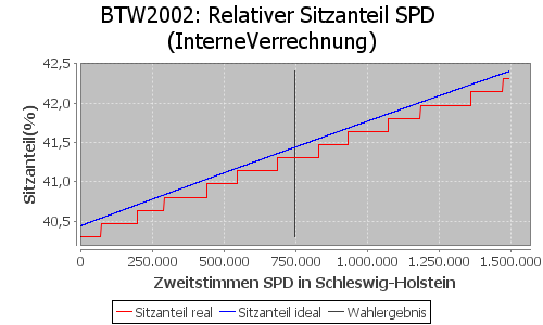 Simulierte Sitzverteilung - Wahl: BTW2002 Verfahren: InterneVerrechnung