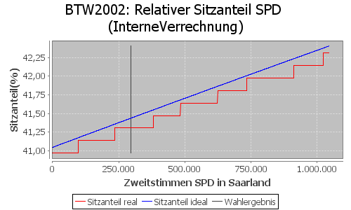 Simulierte Sitzverteilung - Wahl: BTW2002 Verfahren: InterneVerrechnung