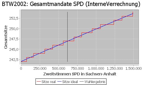 Simulierte Sitzverteilung - Wahl: BTW2002 Verfahren: InterneVerrechnung