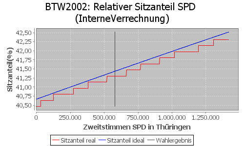 Simulierte Sitzverteilung - Wahl: BTW2002 Verfahren: InterneVerrechnung