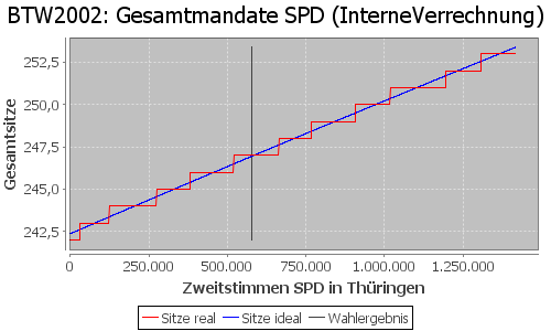 Simulierte Sitzverteilung - Wahl: BTW2002 Verfahren: InterneVerrechnung