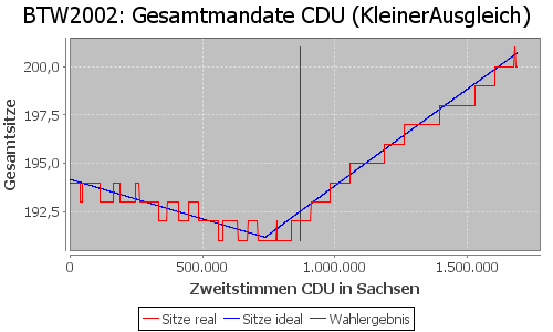 Simulierte Sitzverteilung - Wahl: BTW2002 Verfahren: KleinerAusgleich