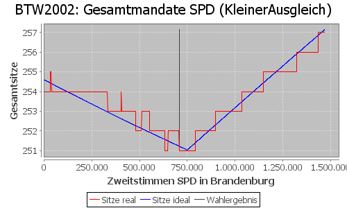 Simulierte Sitzverteilung - Wahl: BTW2002 Verfahren: KleinerAusgleich