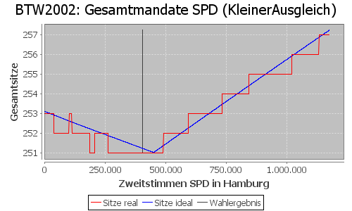 Simulierte Sitzverteilung - Wahl: BTW2002 Verfahren: KleinerAusgleich