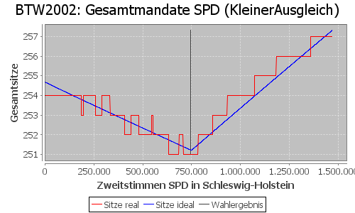 Simulierte Sitzverteilung - Wahl: BTW2002 Verfahren: KleinerAusgleich