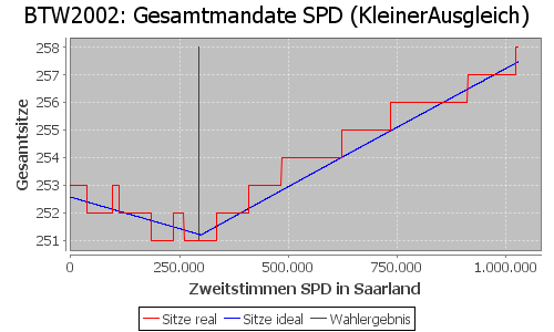 Simulierte Sitzverteilung - Wahl: BTW2002 Verfahren: KleinerAusgleich