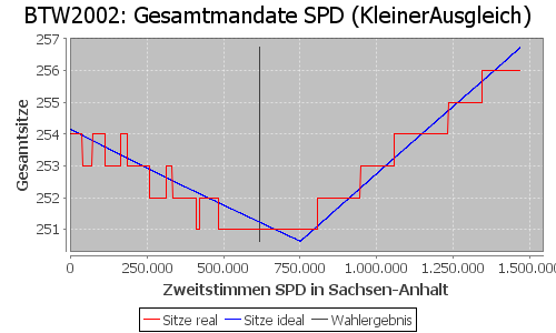 Simulierte Sitzverteilung - Wahl: BTW2002 Verfahren: KleinerAusgleich