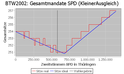 Simulierte Sitzverteilung - Wahl: BTW2002 Verfahren: KleinerAusgleich