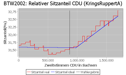 Simulierte Sitzverteilung - Wahl: BTW2002 Verfahren: KringsRuppertA