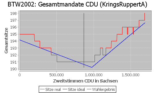 Simulierte Sitzverteilung - Wahl: BTW2002 Verfahren: KringsRuppertA