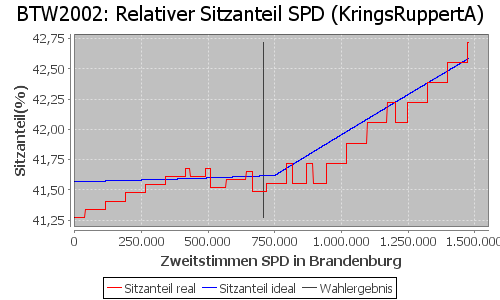 Simulierte Sitzverteilung - Wahl: BTW2002 Verfahren: KringsRuppertA