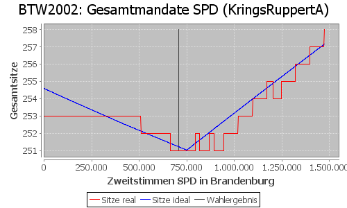 Simulierte Sitzverteilung - Wahl: BTW2002 Verfahren: KringsRuppertA