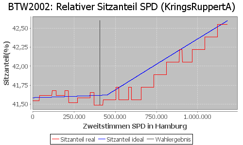 Simulierte Sitzverteilung - Wahl: BTW2002 Verfahren: KringsRuppertA