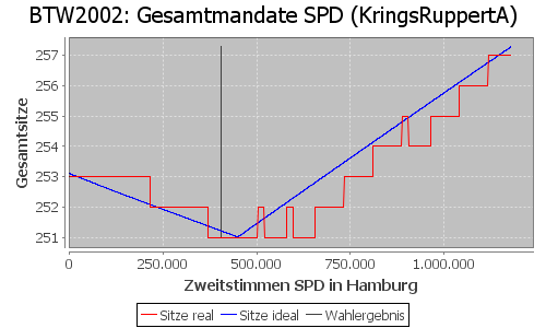 Simulierte Sitzverteilung - Wahl: BTW2002 Verfahren: KringsRuppertA