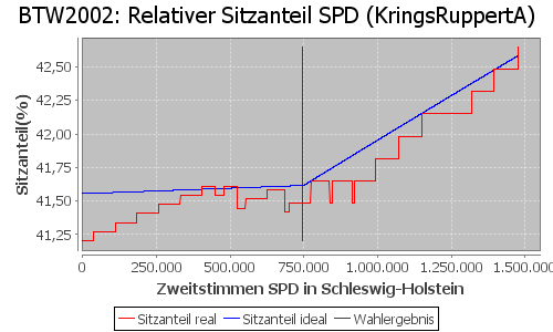 Simulierte Sitzverteilung - Wahl: BTW2002 Verfahren: KringsRuppertA