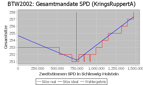 Simulierte Sitzverteilung - Wahl: BTW2002 Verfahren: KringsRuppertA