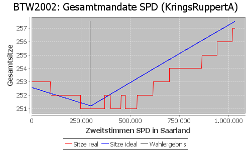 Simulierte Sitzverteilung - Wahl: BTW2002 Verfahren: KringsRuppertA