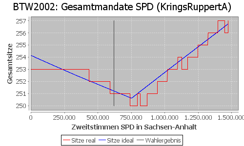 Simulierte Sitzverteilung - Wahl: BTW2002 Verfahren: KringsRuppertA