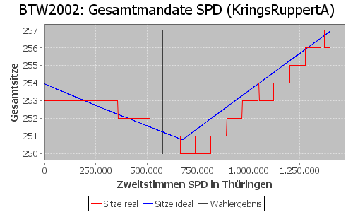 Simulierte Sitzverteilung - Wahl: BTW2002 Verfahren: KringsRuppertA