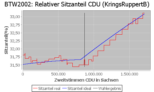 Simulierte Sitzverteilung - Wahl: BTW2002 Verfahren: KringsRuppertB