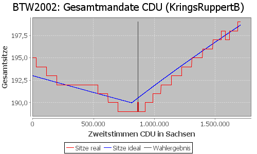 Simulierte Sitzverteilung - Wahl: BTW2002 Verfahren: KringsRuppertB