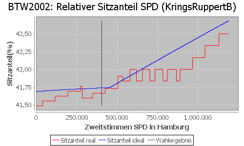 Simulierte Sitzverteilung - Wahl: BTW2002 Verfahren: KringsRuppertB