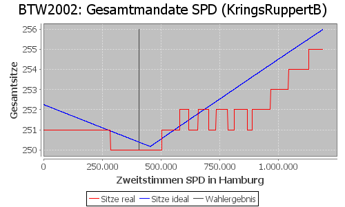 Simulierte Sitzverteilung - Wahl: BTW2002 Verfahren: KringsRuppertB