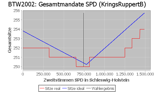 Simulierte Sitzverteilung - Wahl: BTW2002 Verfahren: KringsRuppertB