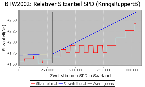 Simulierte Sitzverteilung - Wahl: BTW2002 Verfahren: KringsRuppertB