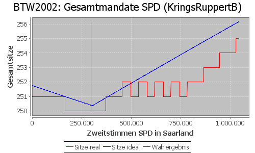 Simulierte Sitzverteilung - Wahl: BTW2002 Verfahren: KringsRuppertB