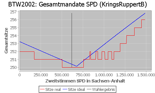 Simulierte Sitzverteilung - Wahl: BTW2002 Verfahren: KringsRuppertB