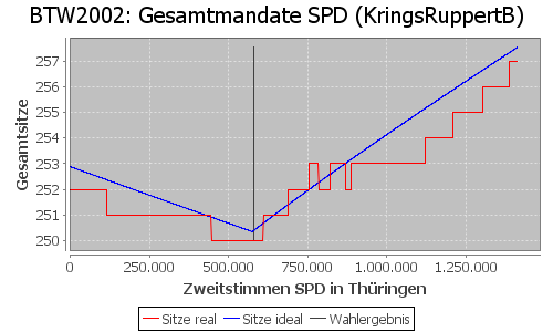 Simulierte Sitzverteilung - Wahl: BTW2002 Verfahren: KringsRuppertB